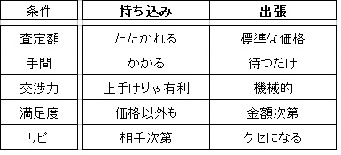 楽器売却 手軽に安心 買取